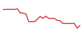 The price history of LULU following the congressional trade. The price history of LULU following the congressional trade.