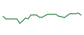 The price history of LULU following the congressional trade. The price history of LULU following the congressional trade.