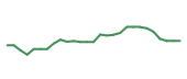 The price history of LULU following the congressional trade. The price history of LULU following the congressional trade.