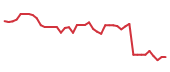 The price history of LULU following the congressional trade. The price history of LULU following the congressional trade.