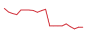 The price history of LULU following the congressional trade. The price history of LULU following the congressional trade.