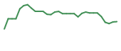 The price history of LXRX in the last 30 days The price history of LXRX in the last 30 days