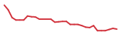 The price history of LXRX in the last 30 days The price history of LXRX in the last 30 days