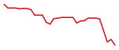 The price history of LYEL in the last 30 days The price history of LYEL in the last 30 days
