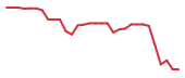 The price history of LYEL in the last 30 days The price history of LYEL in the last 30 days