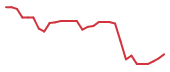 The price history of LYEL in the last 30 days The price history of LYEL in the last 30 days