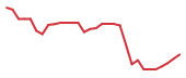 The price history of LYEL in the last 30 days The price history of LYEL in the last 30 days