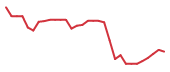 The price history of LYEL in the last 30 days The price history of LYEL in the last 30 days