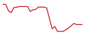 The price history of LYEL in the last 30 days The price history of LYEL in the last 30 days