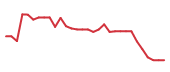 The price history of LYEL in the last 30 days The price history of LYEL in the last 30 days