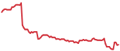 The price history of MANH following the congressional trade. The price history of MANH following the congressional trade.
