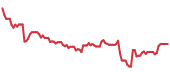 The price history of MANH following the congressional trade. The price history of MANH following the congressional trade.
