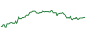 The price history of MANT ninety days following the congressional trade.