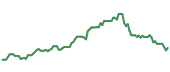 The price history of MANT ninety days following the congressional trade.