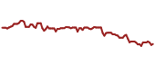 The price history of MANT ninety days following the congressional trade.