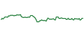 The price history of MAR following the congressional trade. The price history of MAR following the congressional trade.