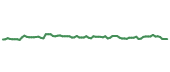 The price history of MAR following the congressional trade. The price history of MAR following the congressional trade.