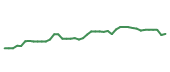 The price history of MAR following the congressional trade. The price history of MAR following the congressional trade.