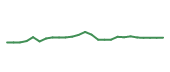 The price history of MASI following the congressional trade. The price history of MASI following the congressional trade.