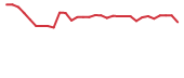The price history of MBRX in the last 30 days The price history of MBRX in the last 30 days