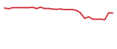 The price history of MBRX in the last 30 days The price history of MBRX in the last 30 days