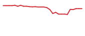 The price history of MBRX in the last 30 days The price history of MBRX in the last 30 days