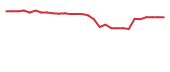 The price history of MBRX in the last 30 days The price history of MBRX in the last 30 days