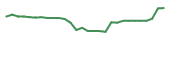 The price history of MBRX in the last 30 days The price history of MBRX in the last 30 days
