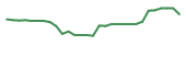 The price history of MBRX in the last 30 days The price history of MBRX in the last 30 days