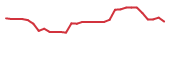 The price history of MBRX in the last 30 days The price history of MBRX in the last 30 days