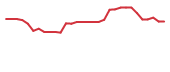 The price history of MBRX in the last 30 days The price history of MBRX in the last 30 days