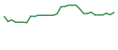 The price history of MBRX in the last 30 days The price history of MBRX in the last 30 days