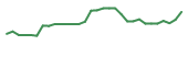 The price history of MBRX in the last 30 days The price history of MBRX in the last 30 days