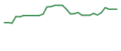 The price history of MBRX in the last 30 days The price history of MBRX in the last 30 days