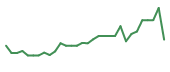 The price history of MBRX in the last 30 days The price history of MBRX in the last 30 days