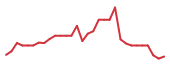 The price history of MBRX in the last 30 days The price history of MBRX in the last 30 days