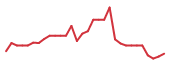 The price history of MBRX in the last 30 days The price history of MBRX in the last 30 days