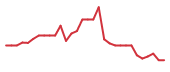 The price history of MBRX in the last 30 days The price history of MBRX in the last 30 days