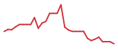 The price history of MBRX in the last 30 days The price history of MBRX in the last 30 days