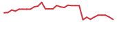 The price history of MBRX in the last 30 days The price history of MBRX in the last 30 days