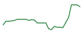 The price history of MBX in the last 30 days The price history of MBX in the last 30 days