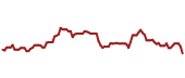 The price history of MCHP ninety days following the congressional trade.