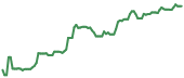 The price history of MCHP ninety days following the congressional trade. The price history of MCHP ninety days following the congressional trade.