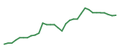 The price history of MCHP following the congressional trade. The price history of MCHP following the congressional trade.