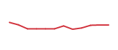 The price history of MCHP following the congressional trade. The price history of MCHP following the congressional trade.