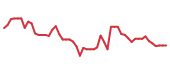 The price history of MCHP following the congressional trade. The price history of MCHP following the congressional trade.