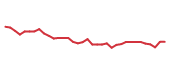 The price history of MCHP following the congressional trade. The price history of MCHP following the congressional trade.