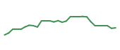 The price history of MCHP following the congressional trade. The price history of MCHP following the congressional trade.