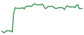 The price history of MDB following the congressional trade. The price history of MDB following the congressional trade.