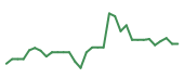 The price history of MDB following the congressional trade. The price history of MDB following the congressional trade.